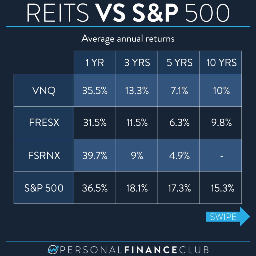 What is a REIT 3