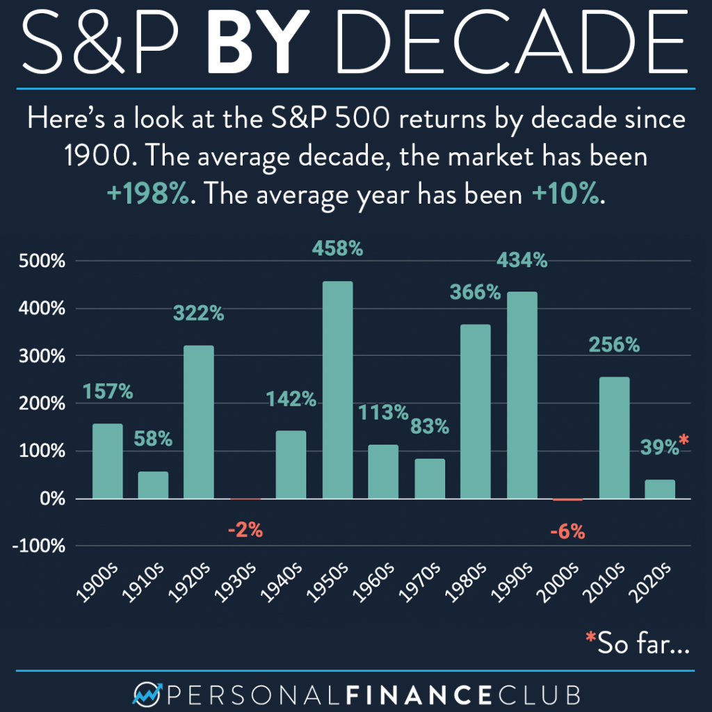 2021-09-12-SP-500-by-decade-1024x1024.png