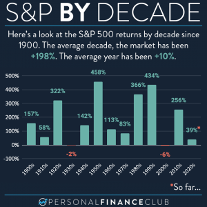 S&P 500 by decade