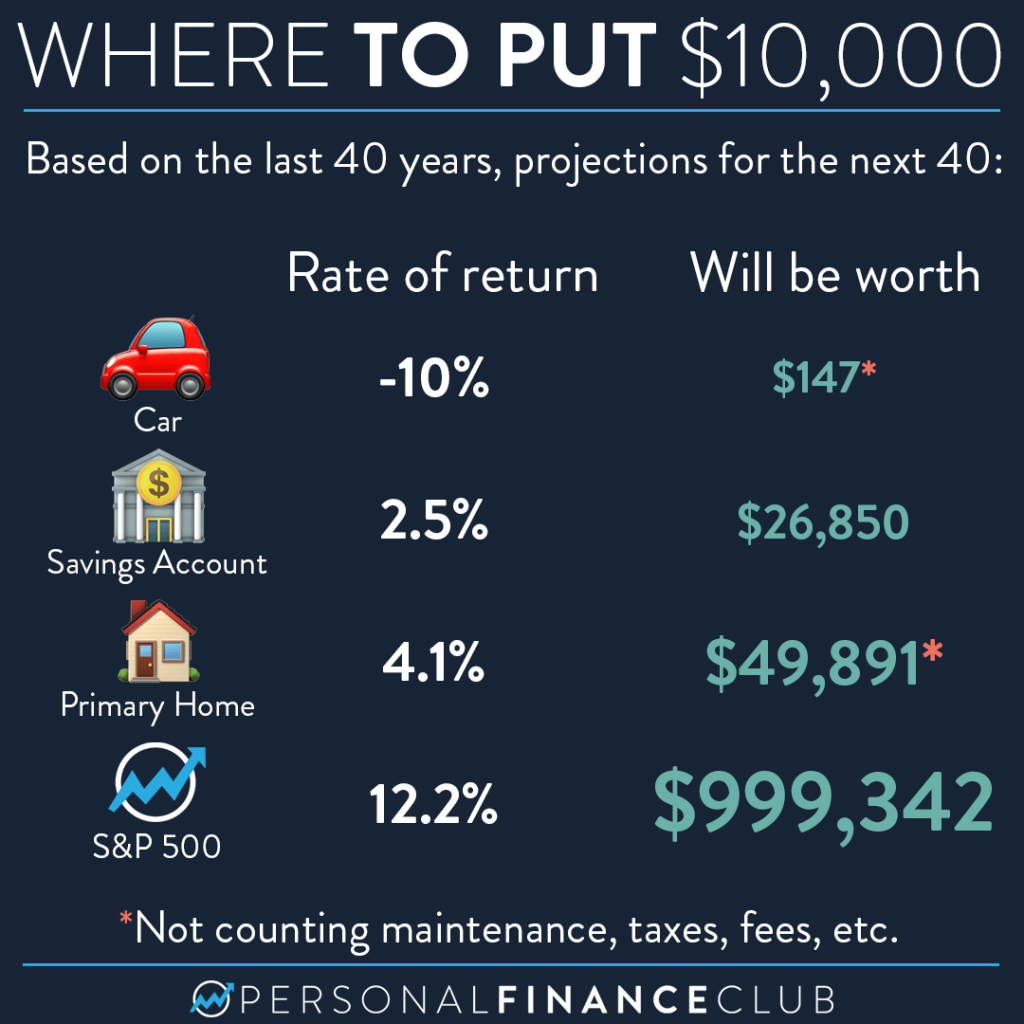 Where S The Best Place To Invest 10 000 Personal Finance Club