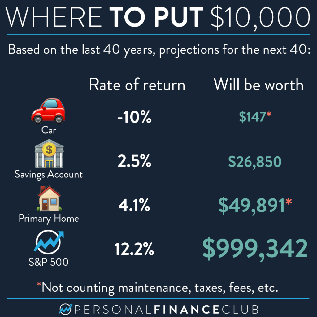 The Best Ways to Invest $10,000