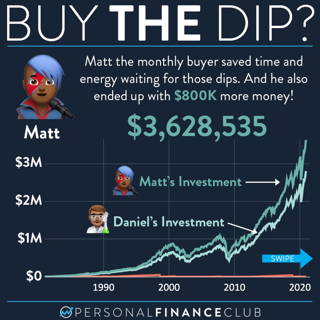Stock Market Buy the dip 3