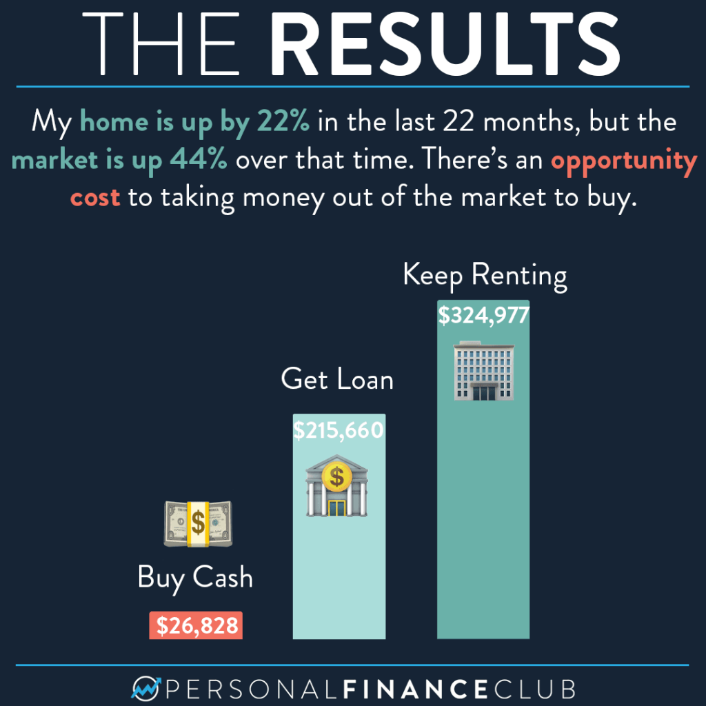 Why buying a home cost me 300K 5