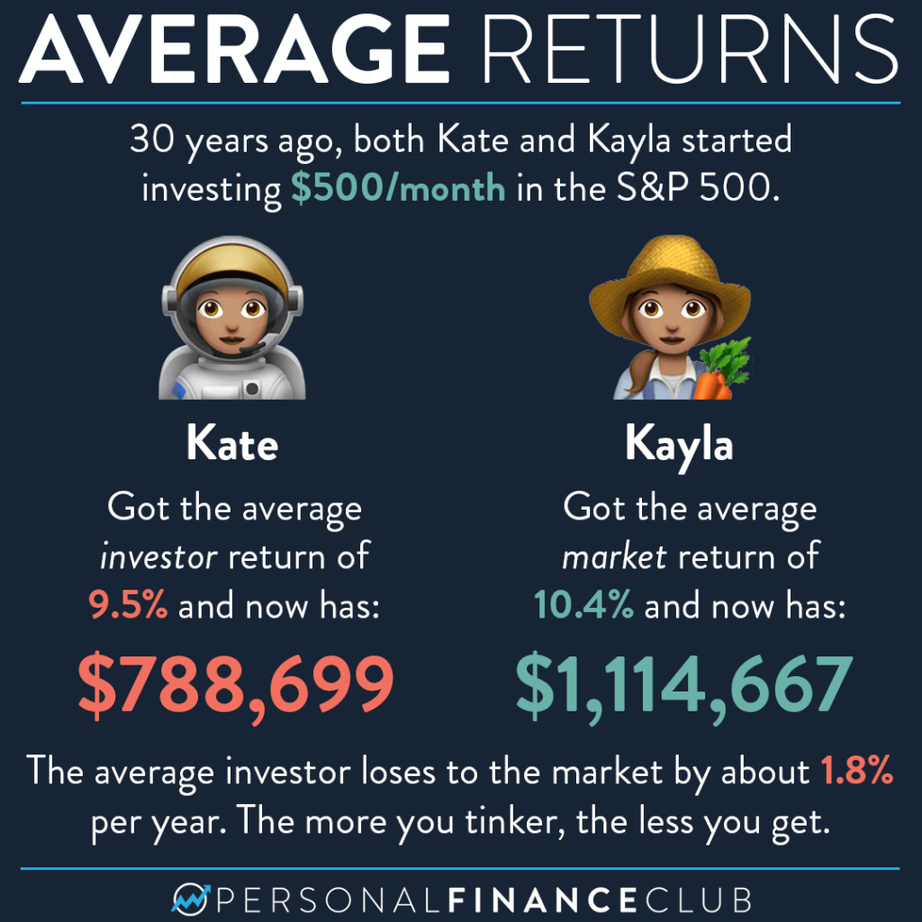Average returns - Investor vs market