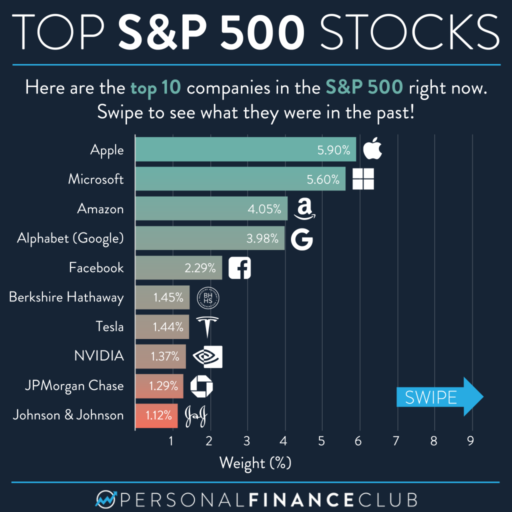 Here's how the top 10 S&P 500 stocks have over the last 50 years – Personal Finance