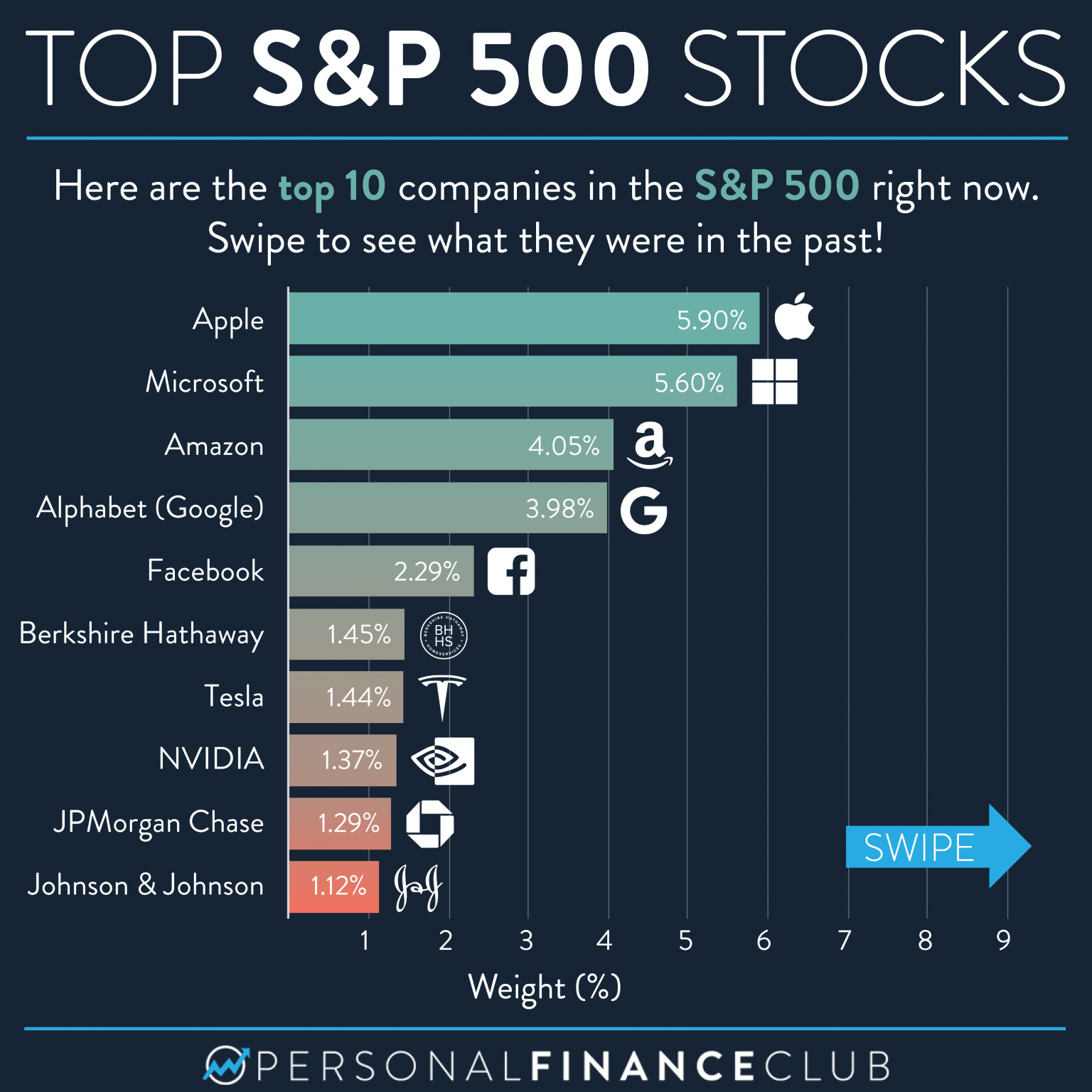 Here’s how the top 10 S&P 500 stocks have changed over the last 50