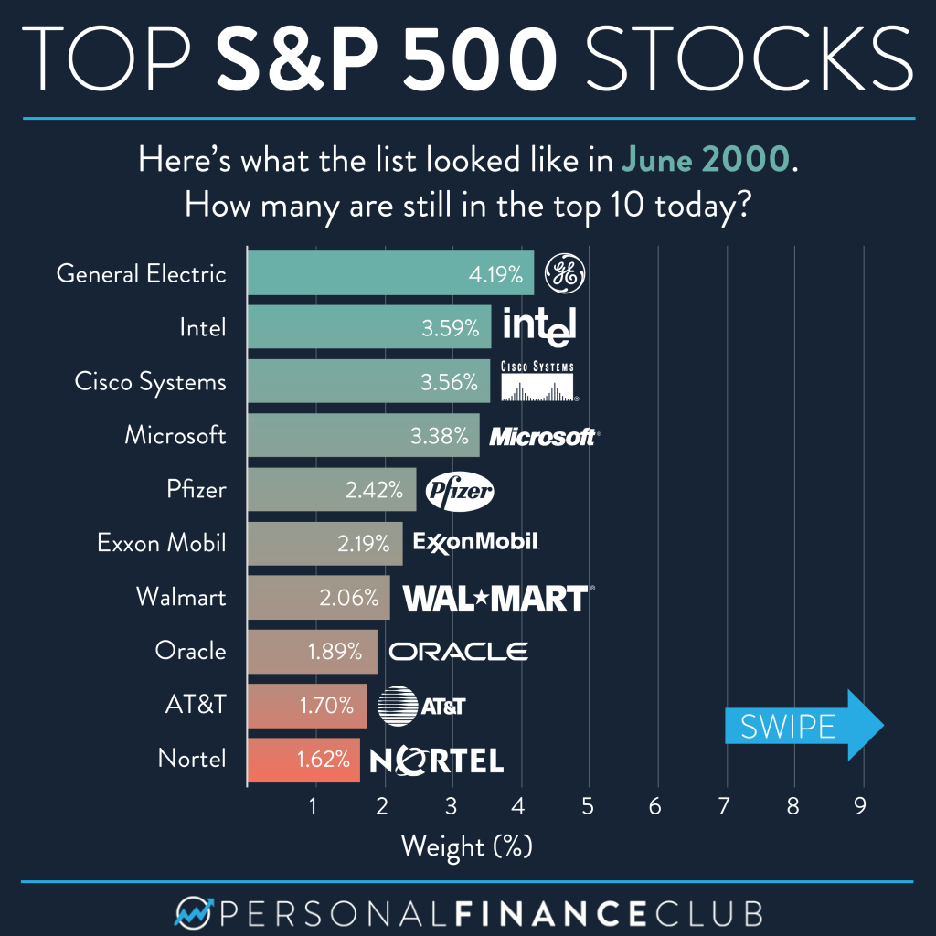 Top 10 S&P 500 Stocks 2000