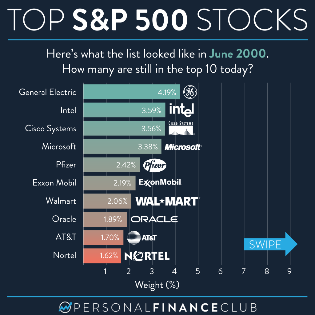 Here’s how the top 10 S&P 500 stocks have changed over the last 50