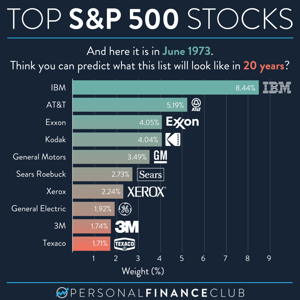Top 10 S&P 500 Stocks 1973