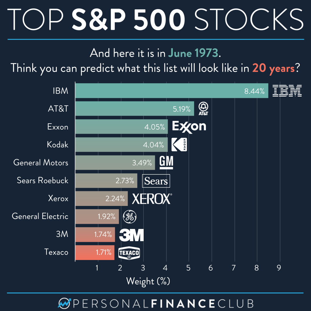 Here’s how the top 10 S&P 500 stocks have changed over the last 50