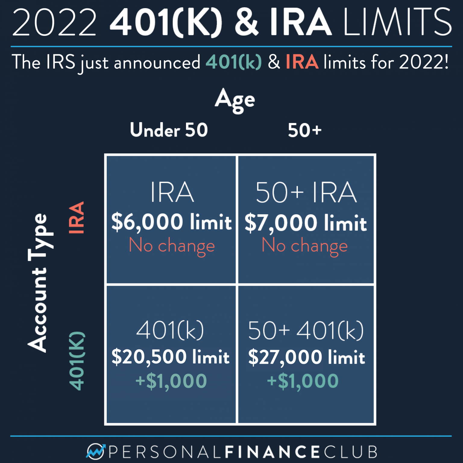 self directed ira contribution limits 2022 Choosing Your Gold IRA