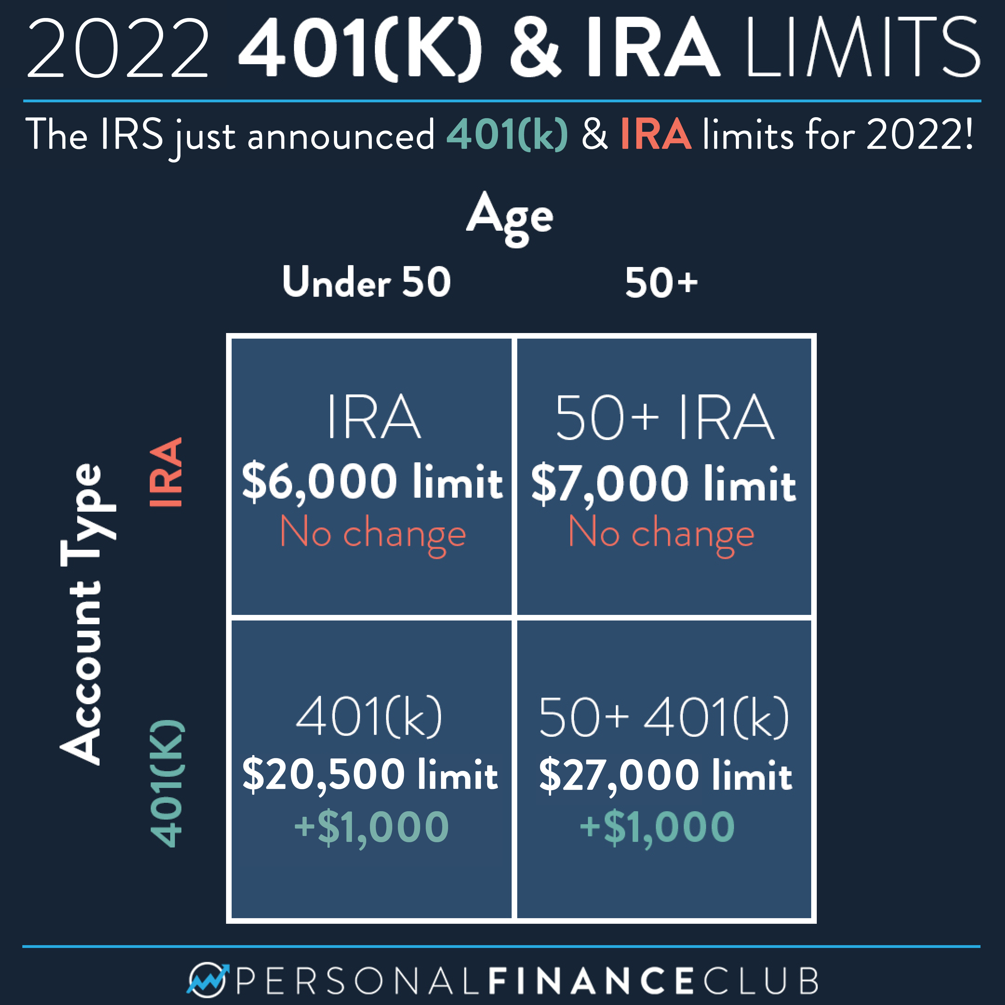 The IRS just announced the 2022 401(k) and IRA contribution limits