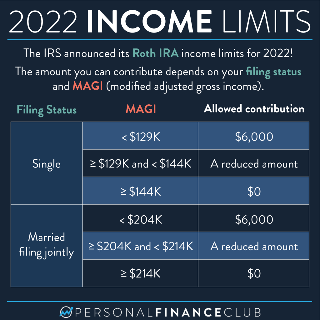 2022 IRS Roth IRA Income Limits