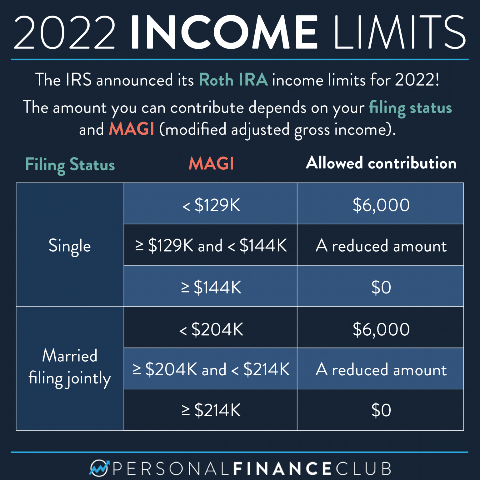 simple ira contribution limits 2022