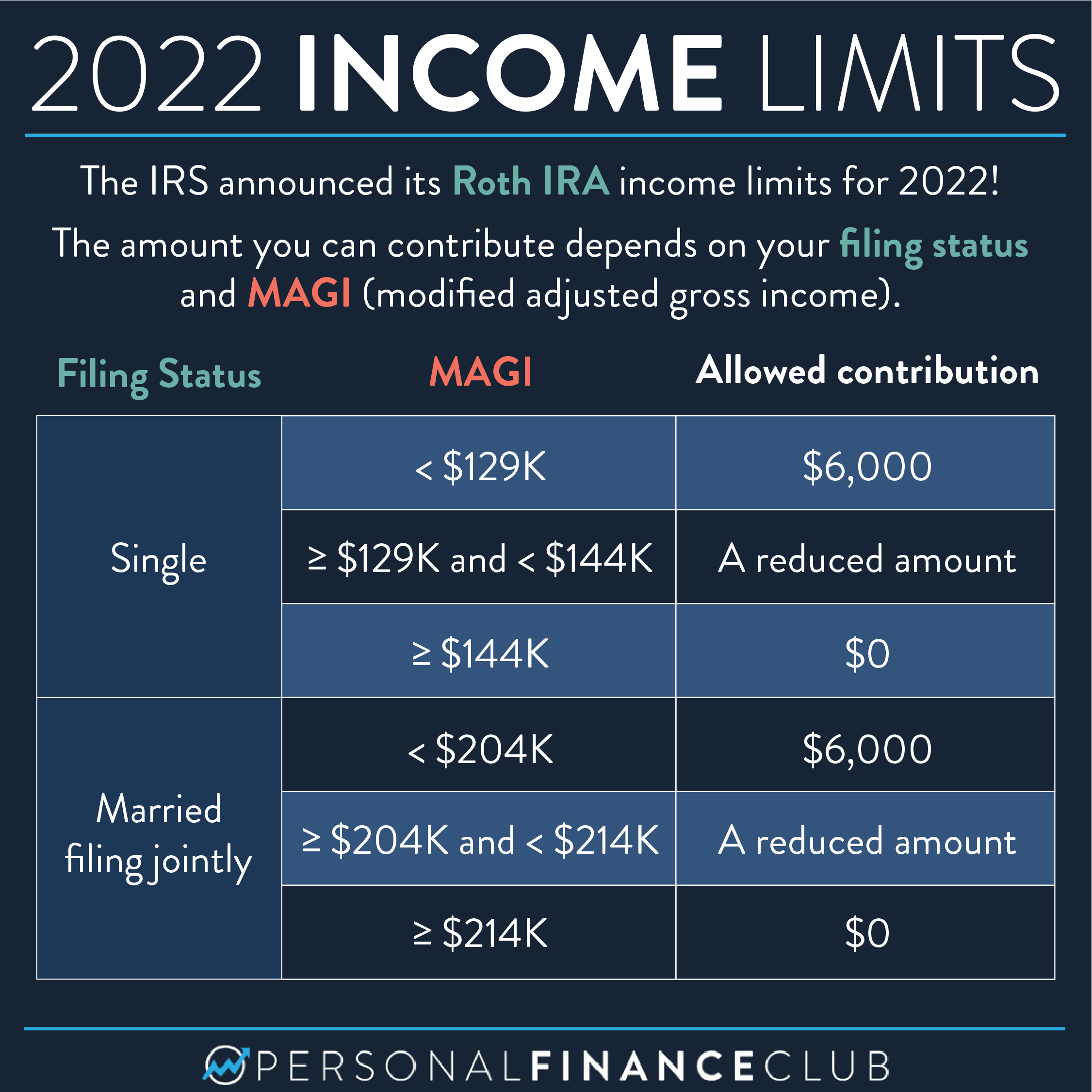 The IRS Announced Its Roth IRA Income Limits For 2022 Personal 