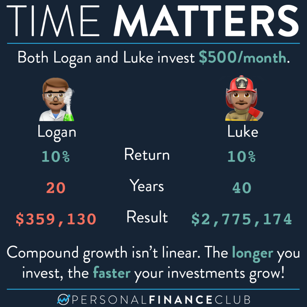 Time matters compound growth