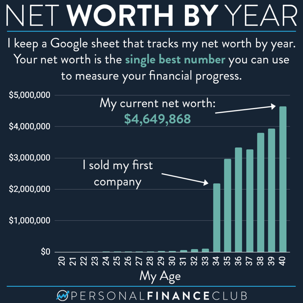 Net worth by age