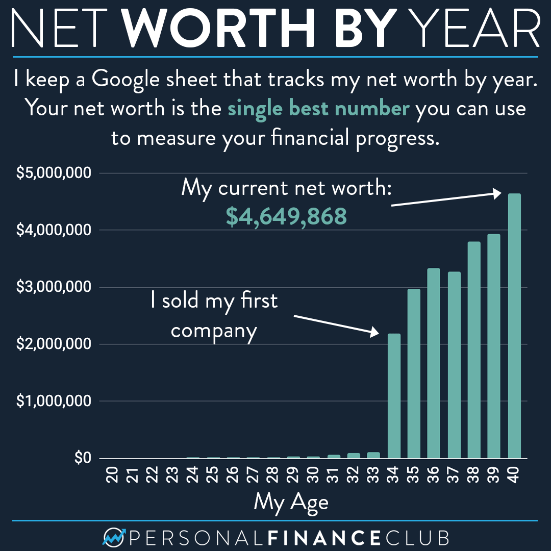 My net worth throughout the years Personal Finance Club
