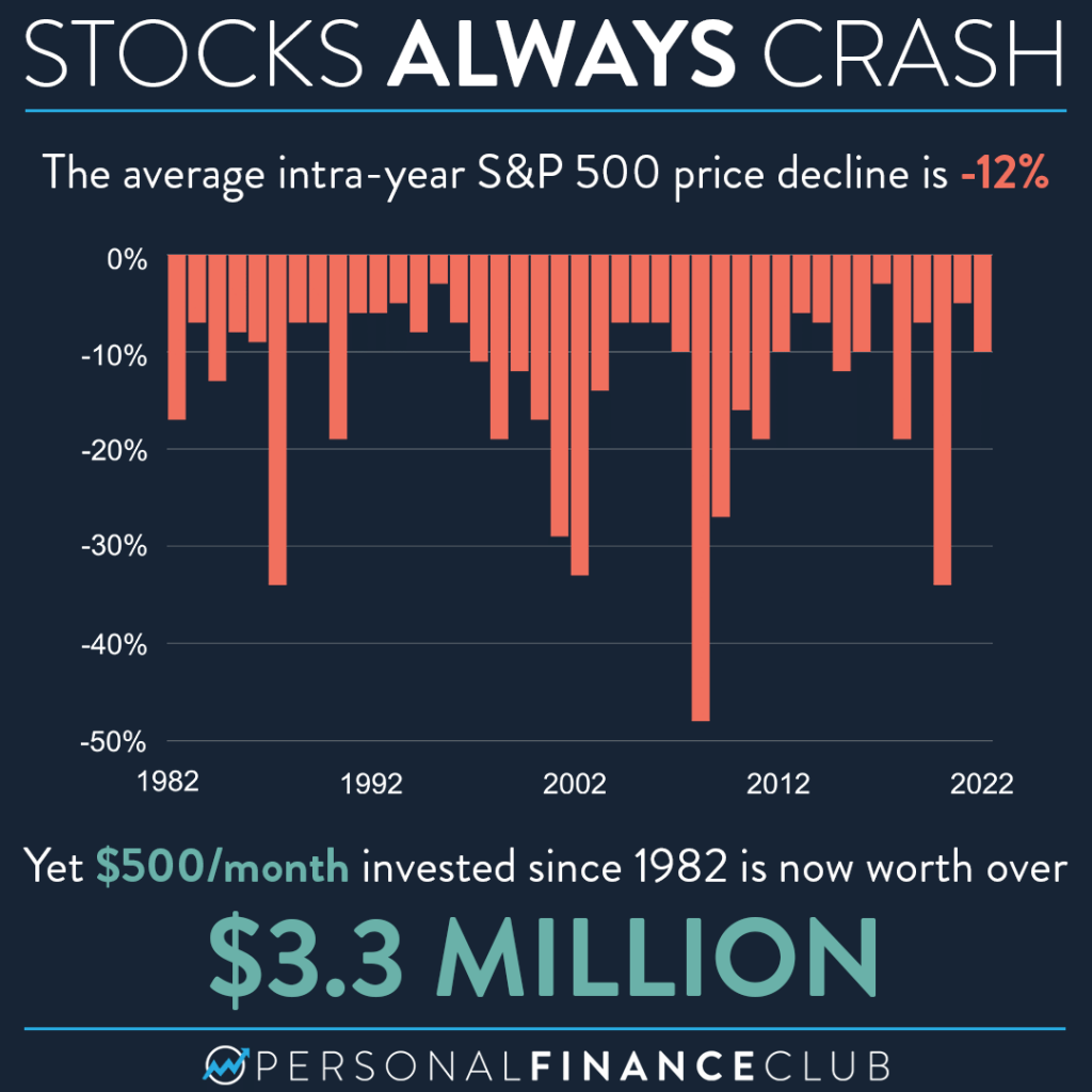 Stocks always crash