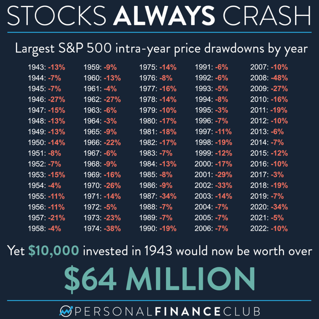 Stocks always crash