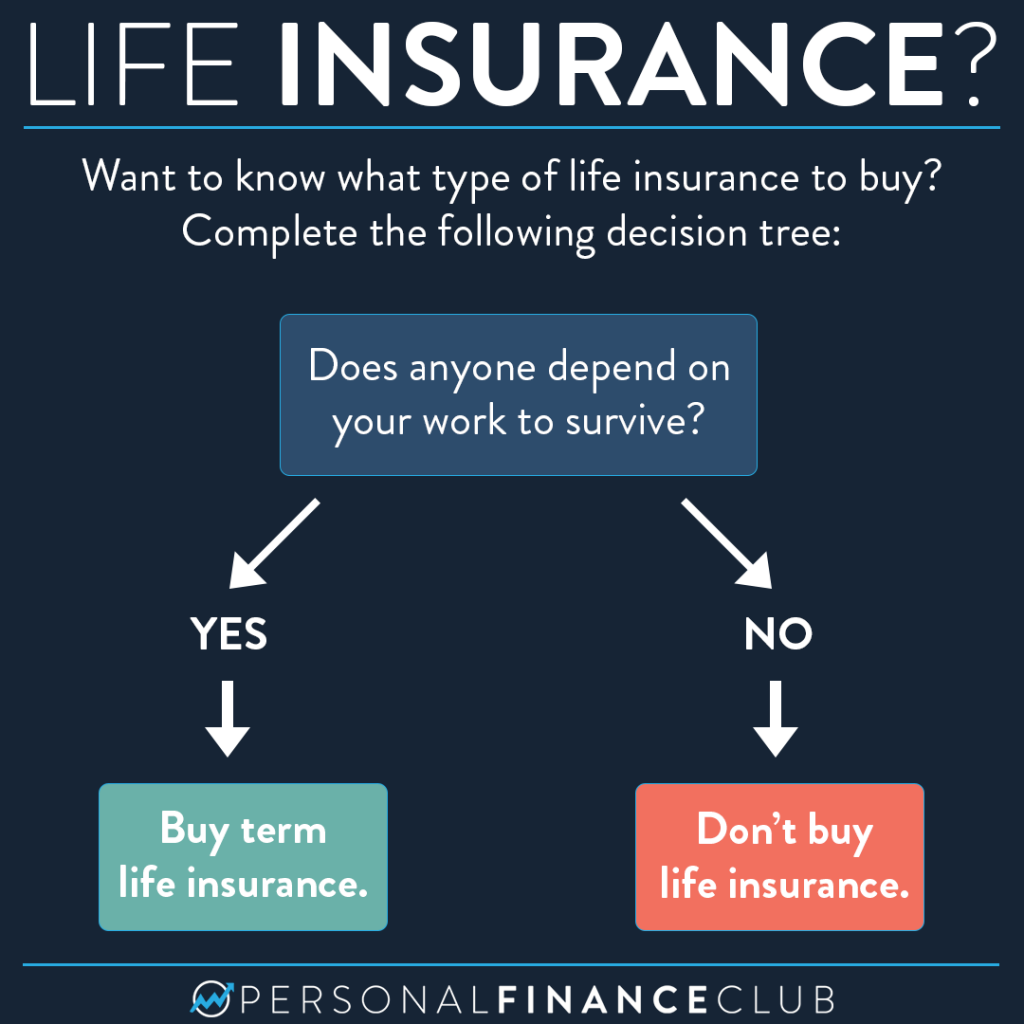 Do I need life insurance If so what kind should I buy