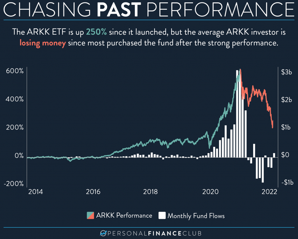 ARKK Performance 2022
