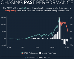 ARKK Performance 2022