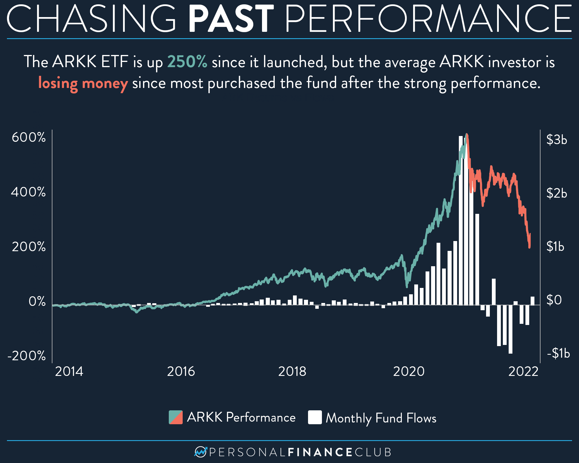 Was ARKK worth it? Personal Finance Club