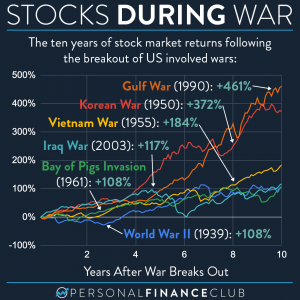Stocks during war