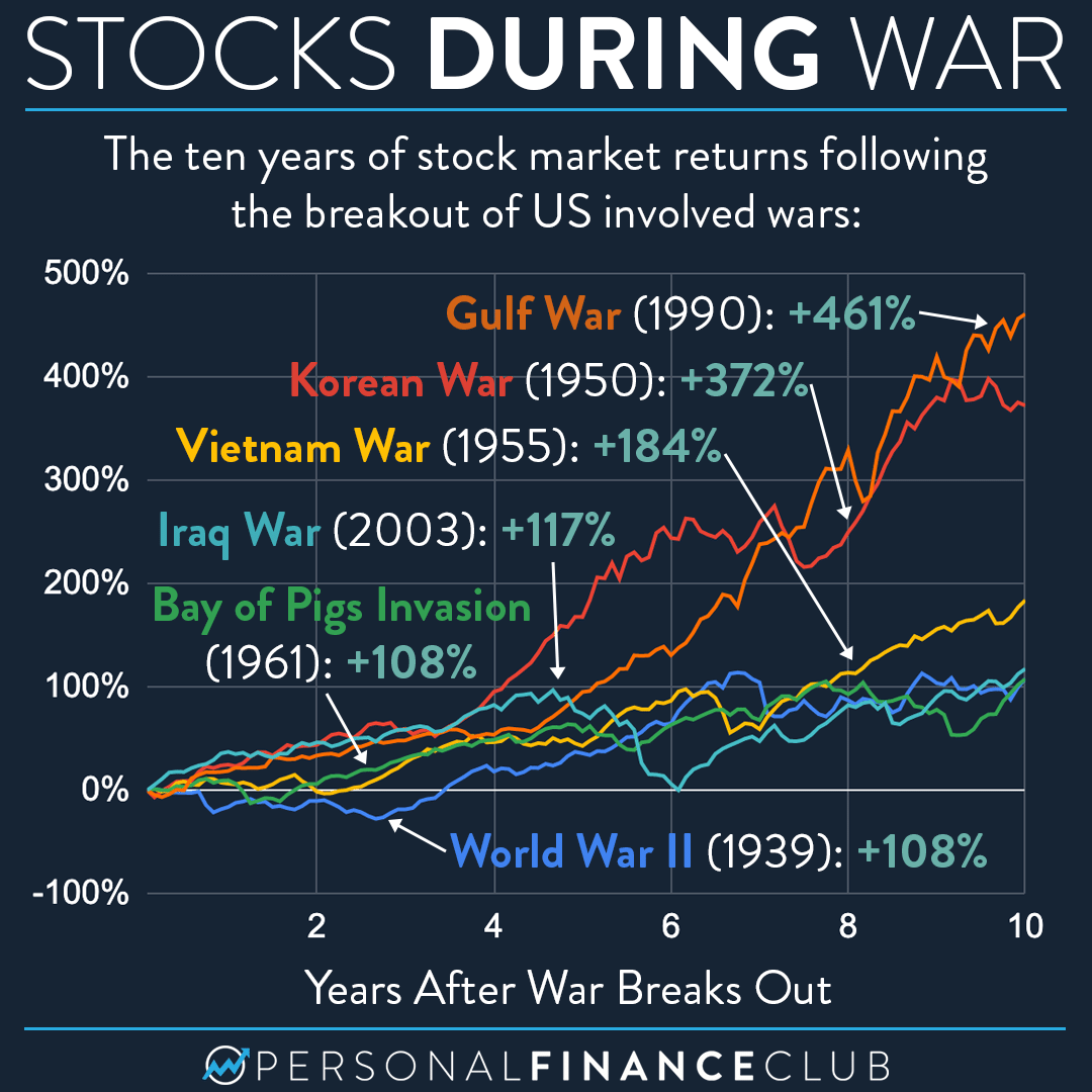 2022-02-24-Stocks-during-war.png