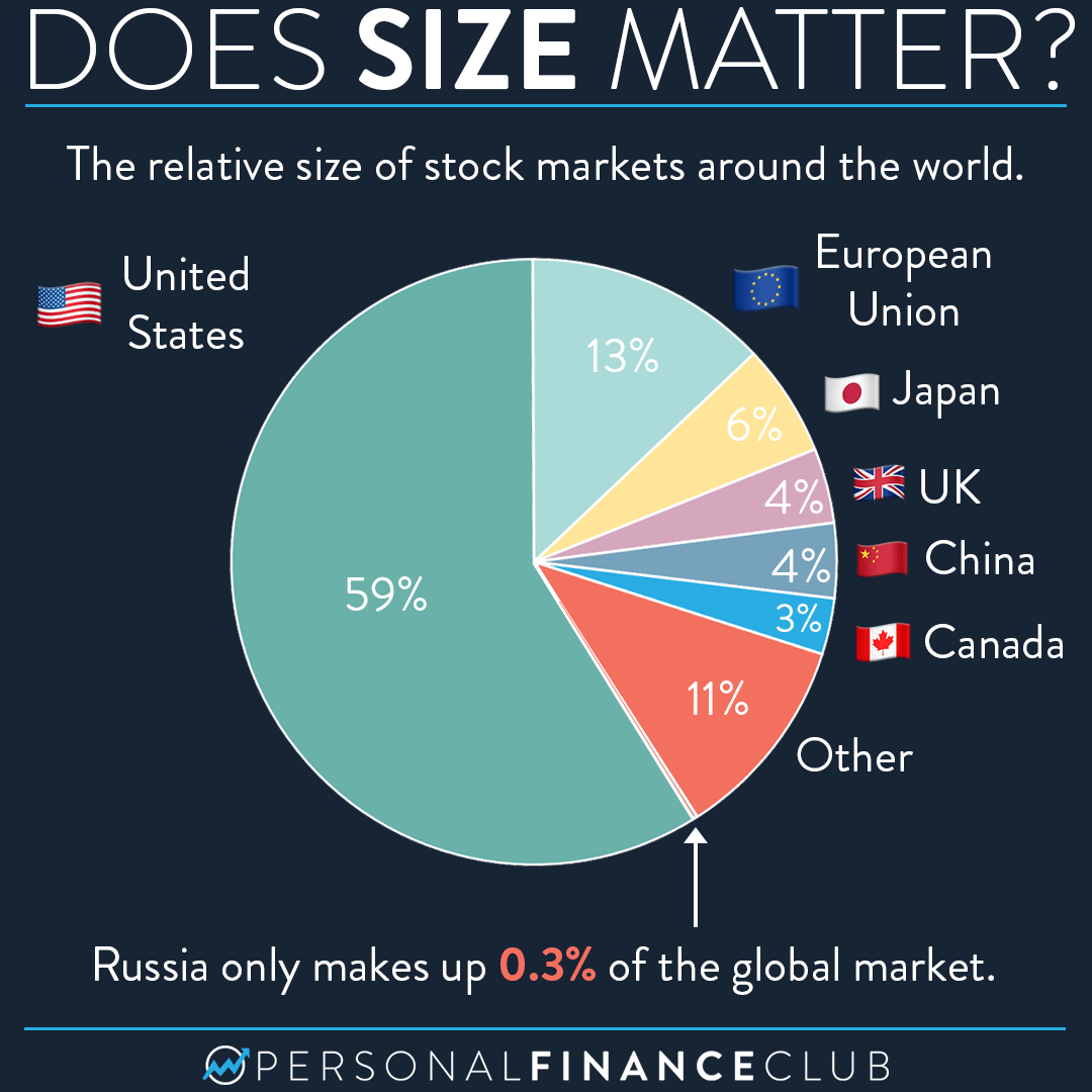 Size of international stock markets