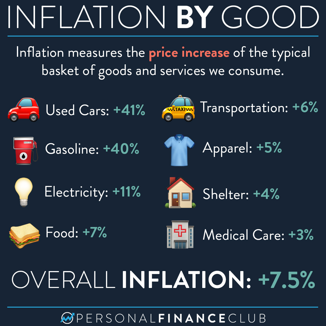 Inflation Which goods and services were affected the most Personal Finance Club