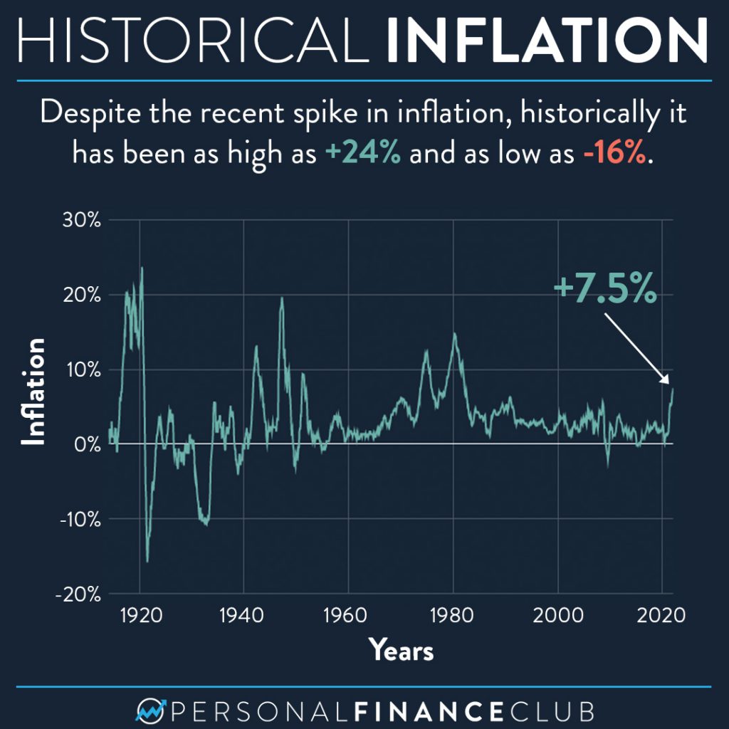 Historical Inflation