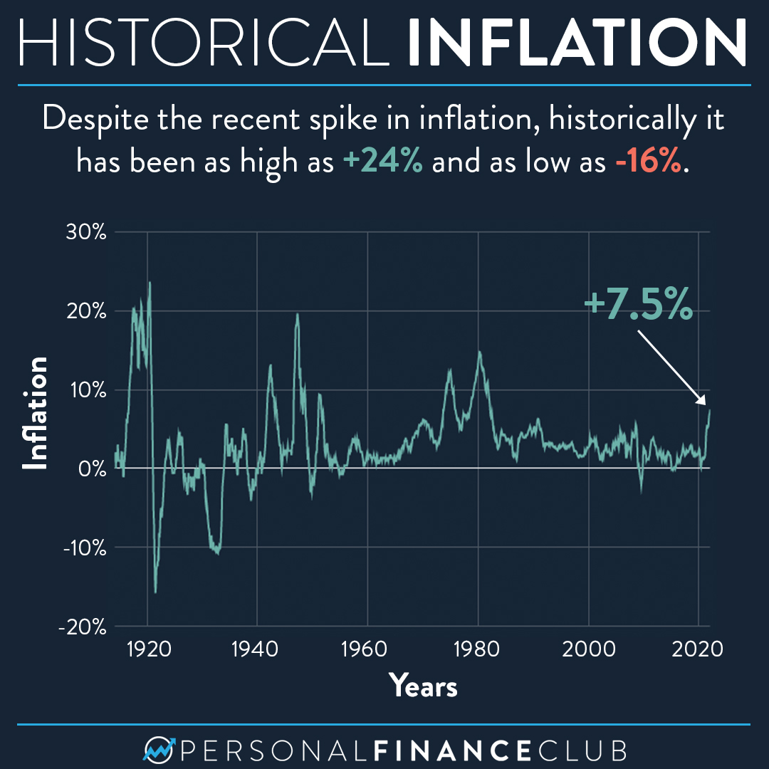 Inflation has spiked… but how high was it in the past? Personal