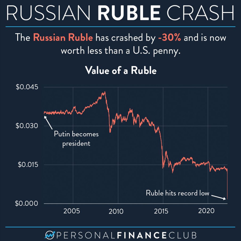 Russian Stocks (Ruble) Crash
