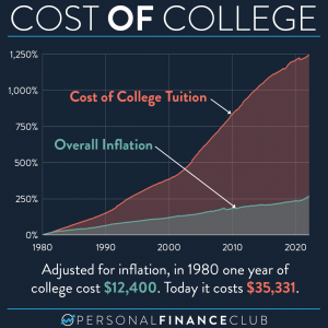 Cost of college vs inflation