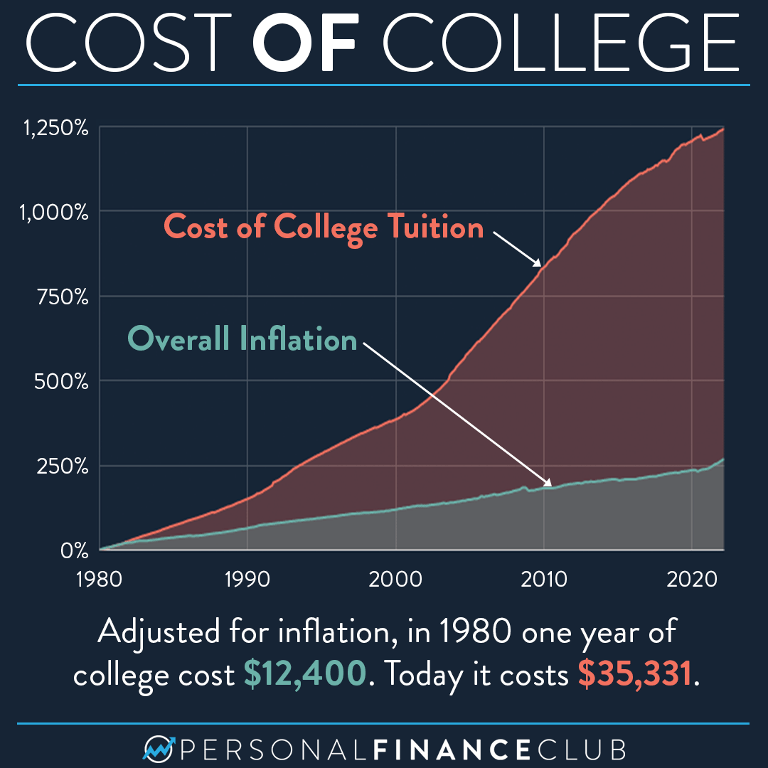 Increase in College Tuition vs. Inflation Personal Finance Club