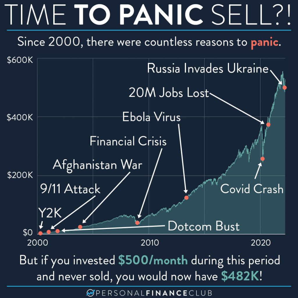 Time to panic sell