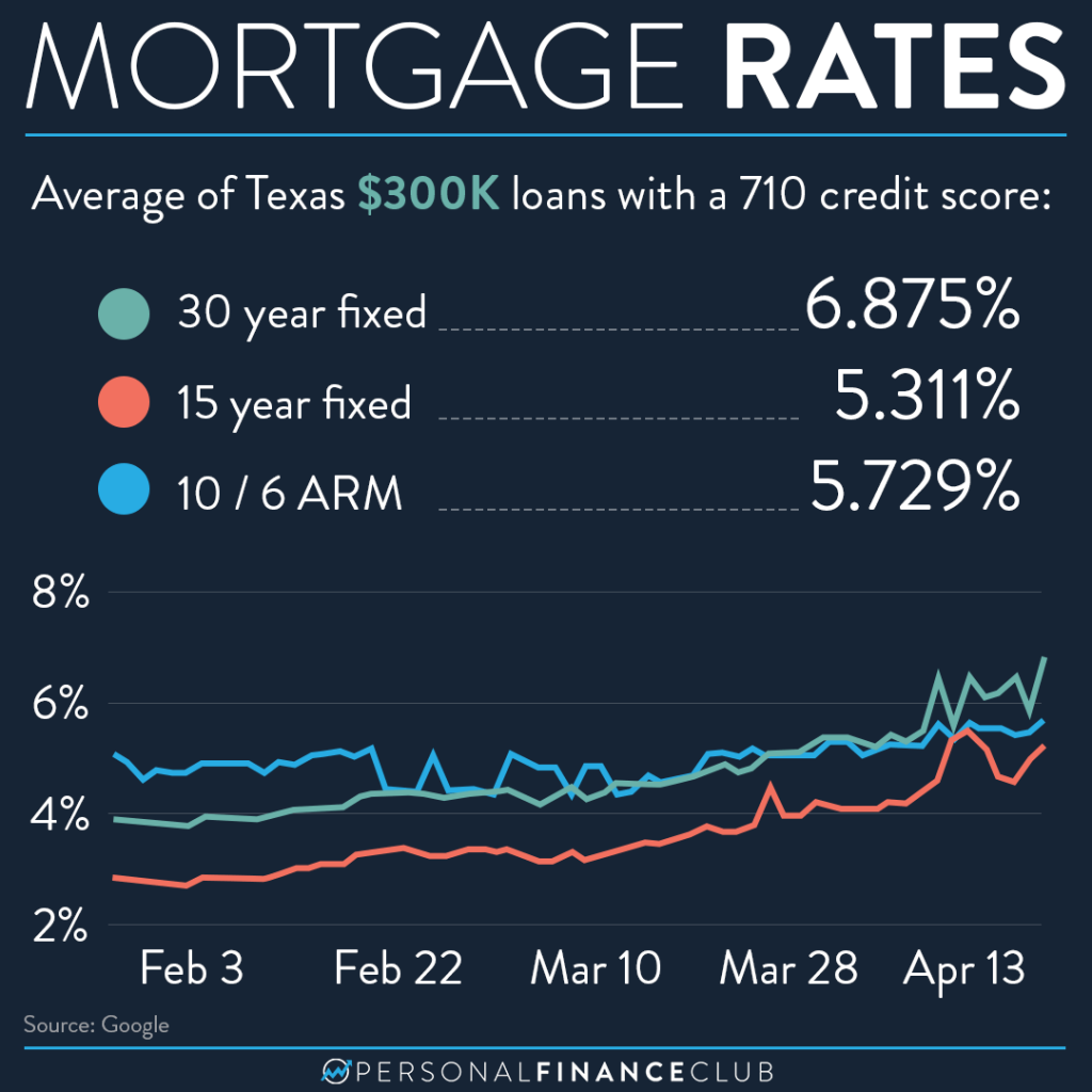 2022 mortgage rates increasing