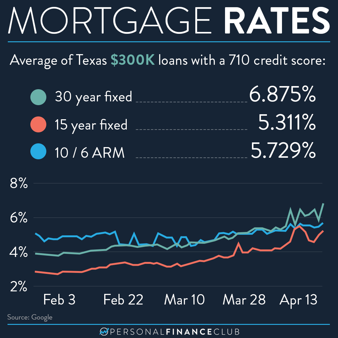 2022 Mortgage Rates Are on the Rise Personal Finance Club