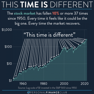 This time the stock market is different