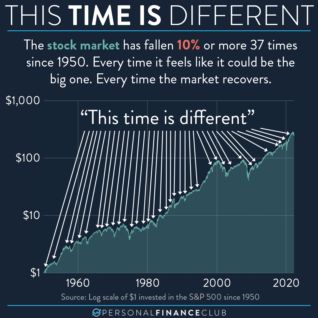 Is the stock market crash of 2022 different this time personal