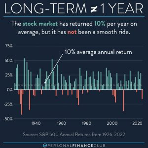 Long term is not equal to 1 year