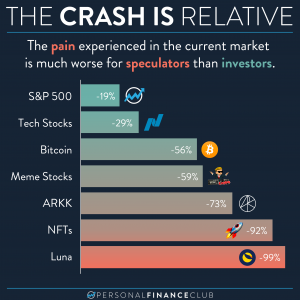 Stock market crash vs NFTs vs crypto