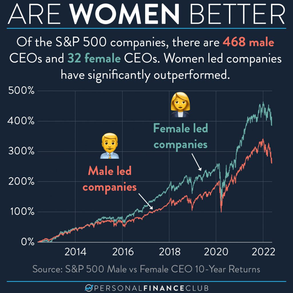 Men vs Women CEOs in S&P 500