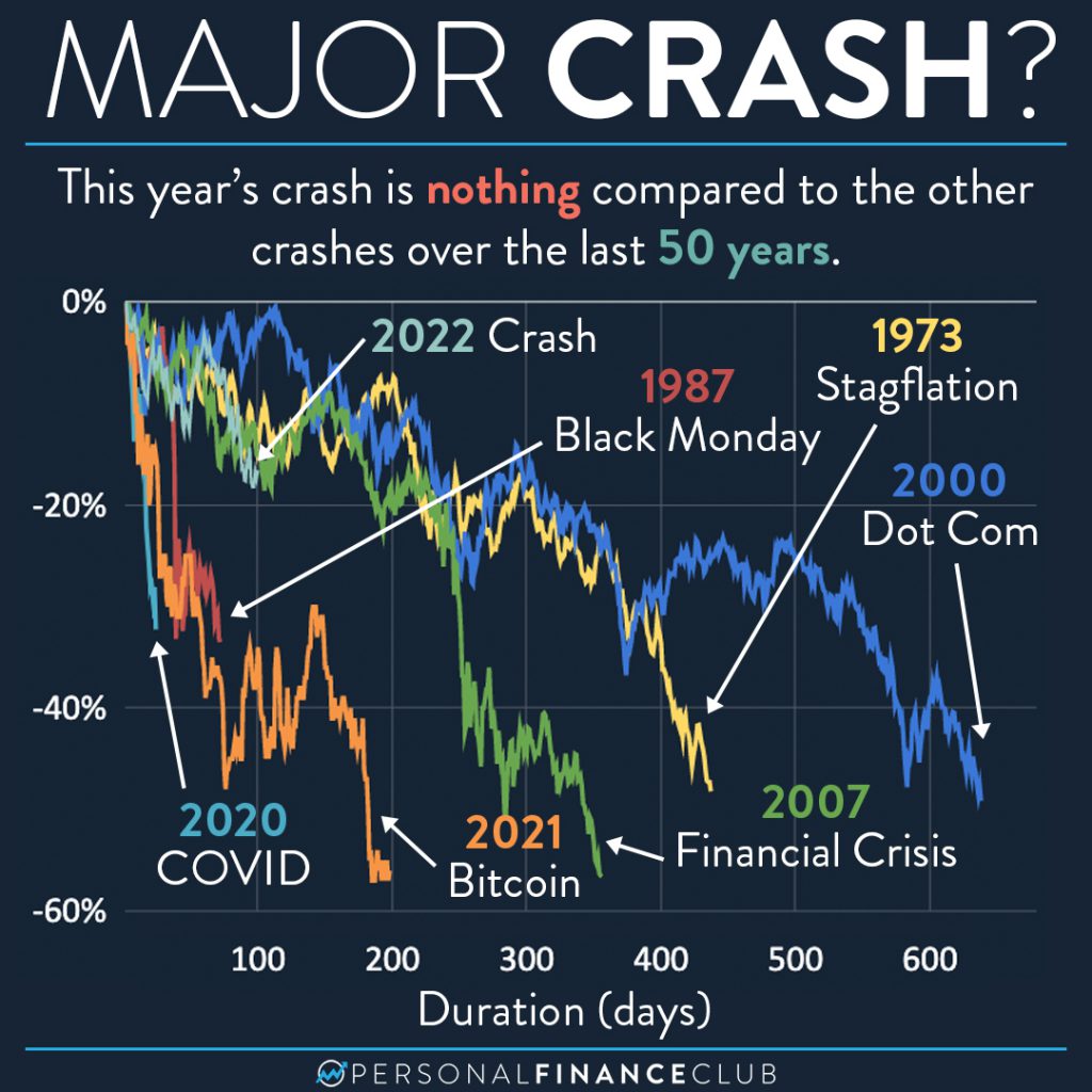 Comparing major market crashes