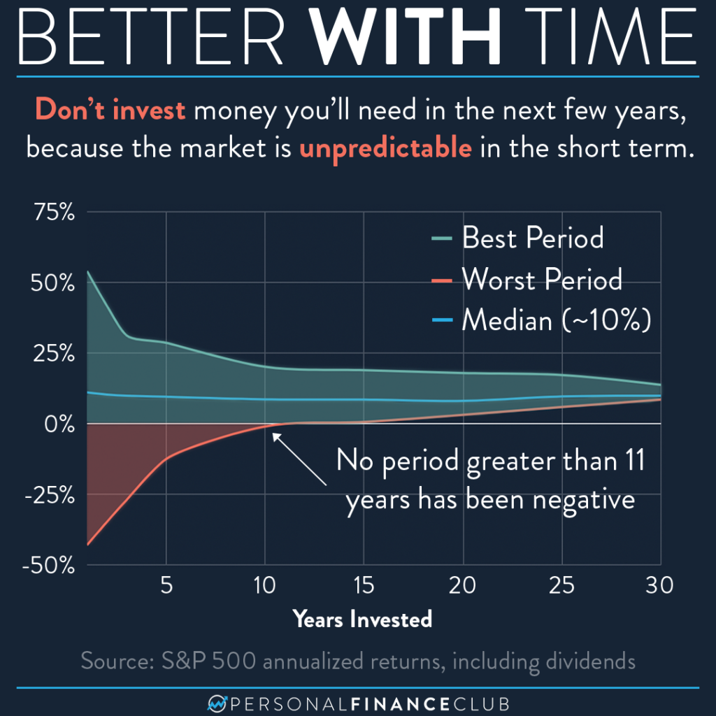 Historical stock market returns based on years invested