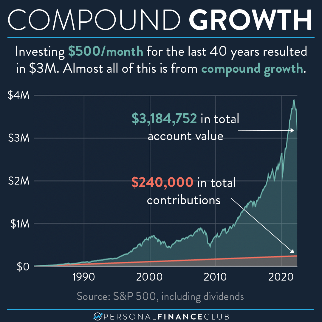 Effects of Compound growth in 40 years