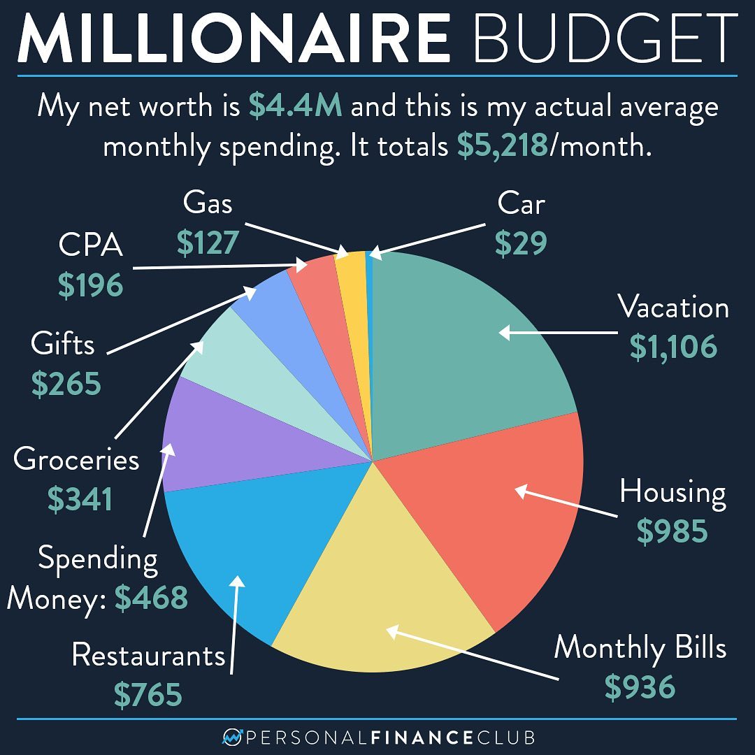 Millionaire monthy budget