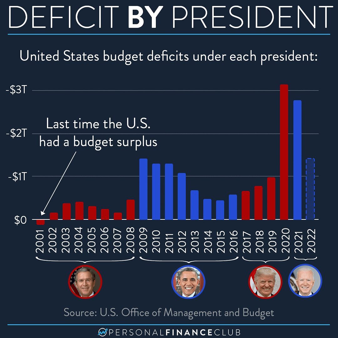 Chart of US presidents budget deficit
